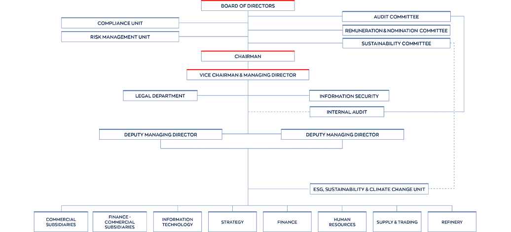 Organizational Chart