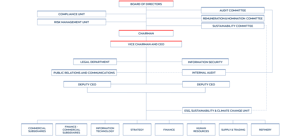 Organizational Chart